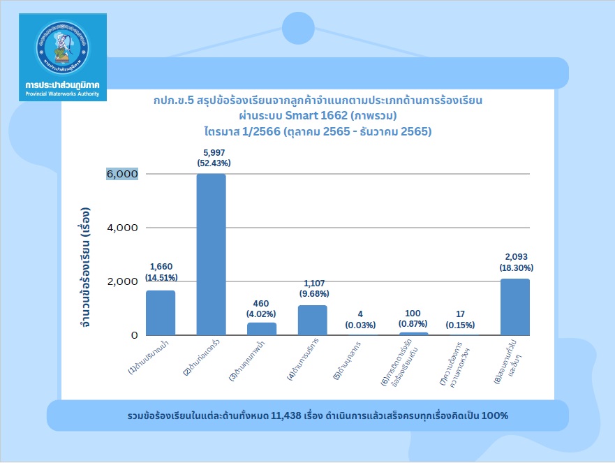 รายงานผลการดำเนินการเรื่องร้องเรียน ประจำปี 2566 (ไตรมาส 1)