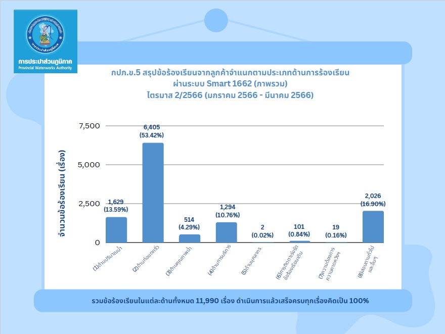 รายงานผลการดำเนินการเรื่องร้องเรียน ประจำปี 2566 (ไตรมาส 2)