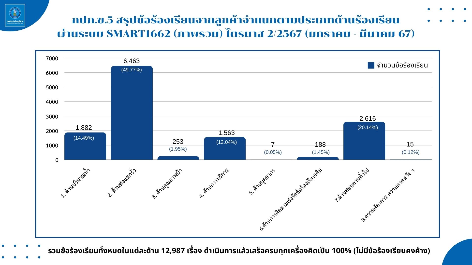 รายงานผลการดำเนินการเรื่องร้องเรียน ประจำปี 2567 (ไตรมาส 2)