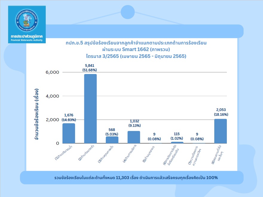 รายงานผลการดำเนินการเรื่องร้องเรียน ประจำปี 2565 (ไตรมาส 3)