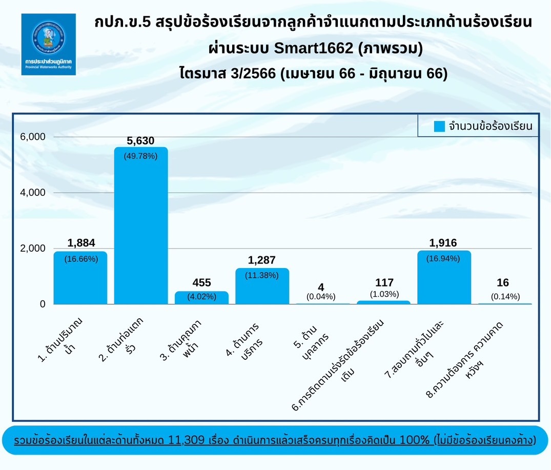 รายงานผลการดำเนินการเรื่องร้องเรียน ประจำปี 2566 (ไตรมาส 3)