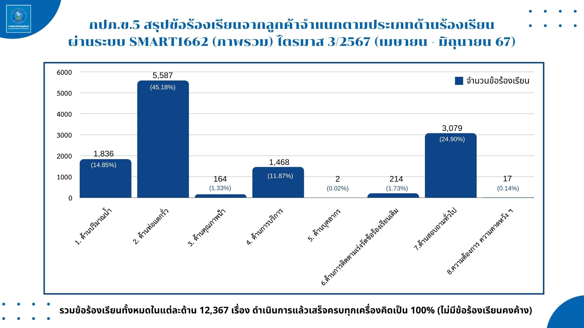 รายงานผลการดำเนินการเรื่องร้องเรียน ประจำปี 2567 (ไตรมาส 3)