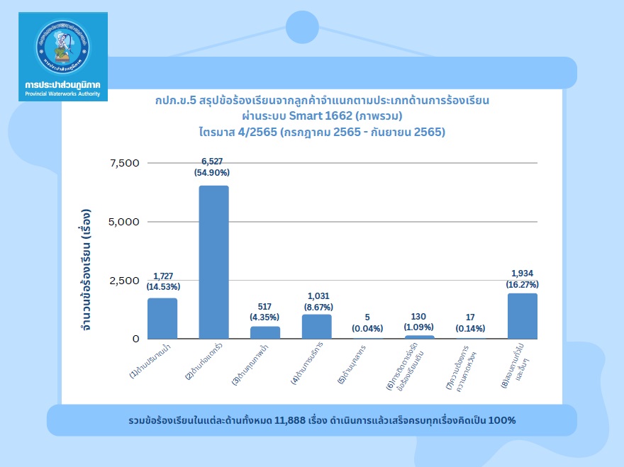 รายงานผลการดำเนินการเรื่องร้องเรียน ประจำปี 2565 (ไตรมาส 4)