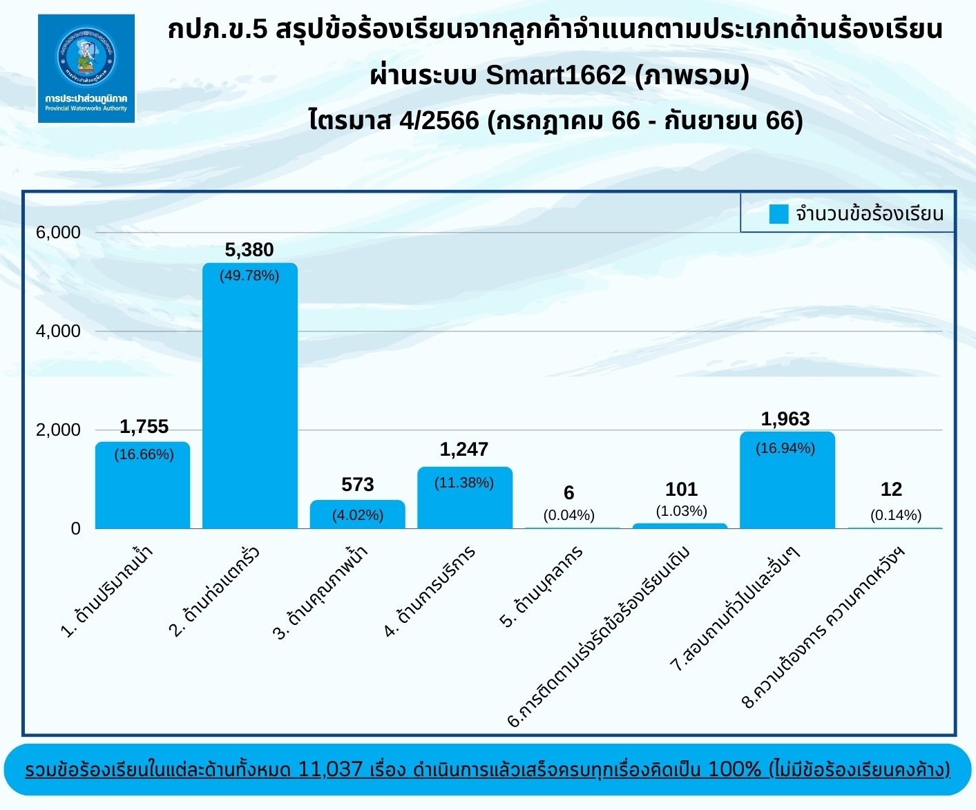 รายงานผลการดำเนินการเรื่องร้องเรียน ประจำปี 2566 (ไตรมาส 4)