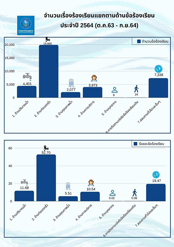 สรุปผลการดำเนินการจัดการข้อร้องเรียน ปีงบประมาณ 2564