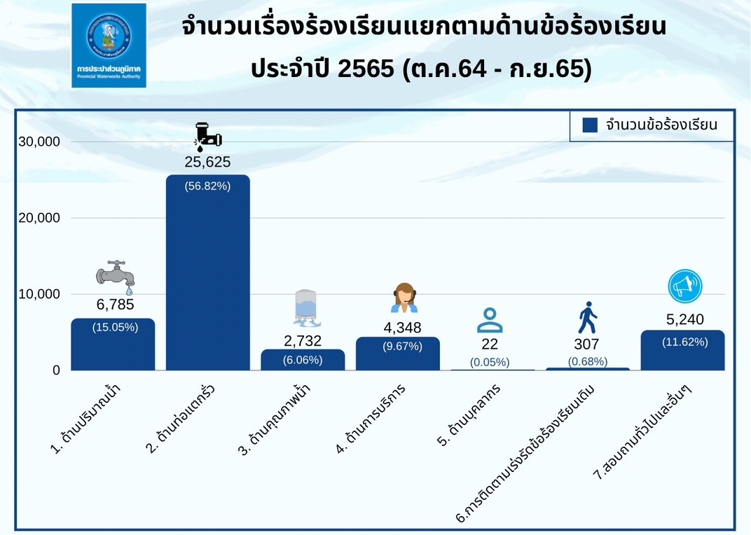 สรุปผลการดำเนินการจัดการข้อร้องเรียน ปีงบประมาณ 2565