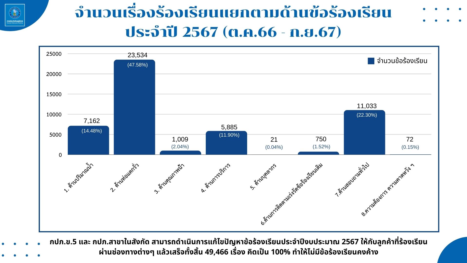 สรุปผลการดำเนินการจัดการข้อร้องเรียน ปีงบประมาณ 2567