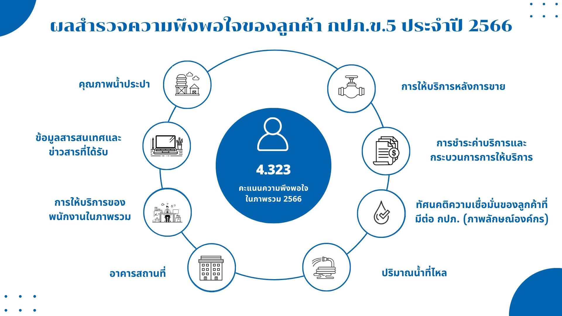 ผลสำรวจความพึงพอใจของลูกค้า กปภ. ปี 2566