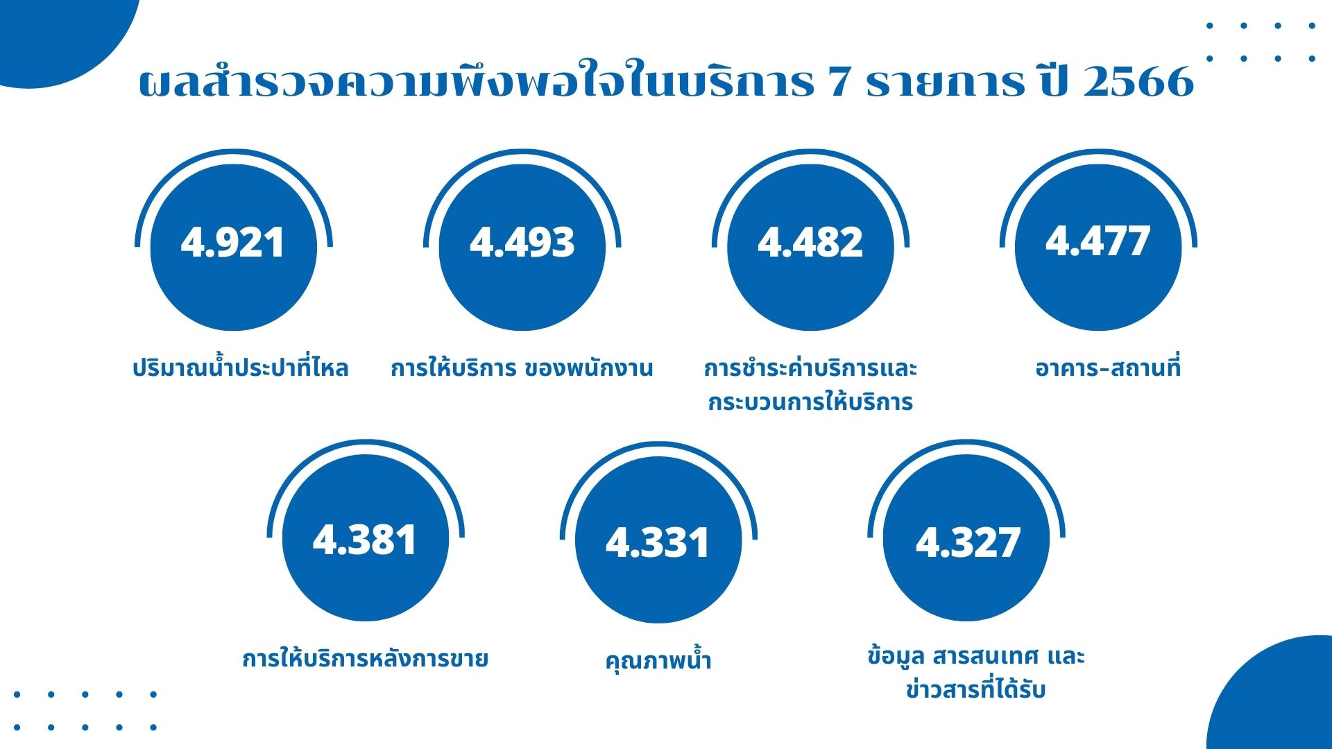 ผลสำรวจความพึงพอใจของลูกค้า กปภ. ปี 2566