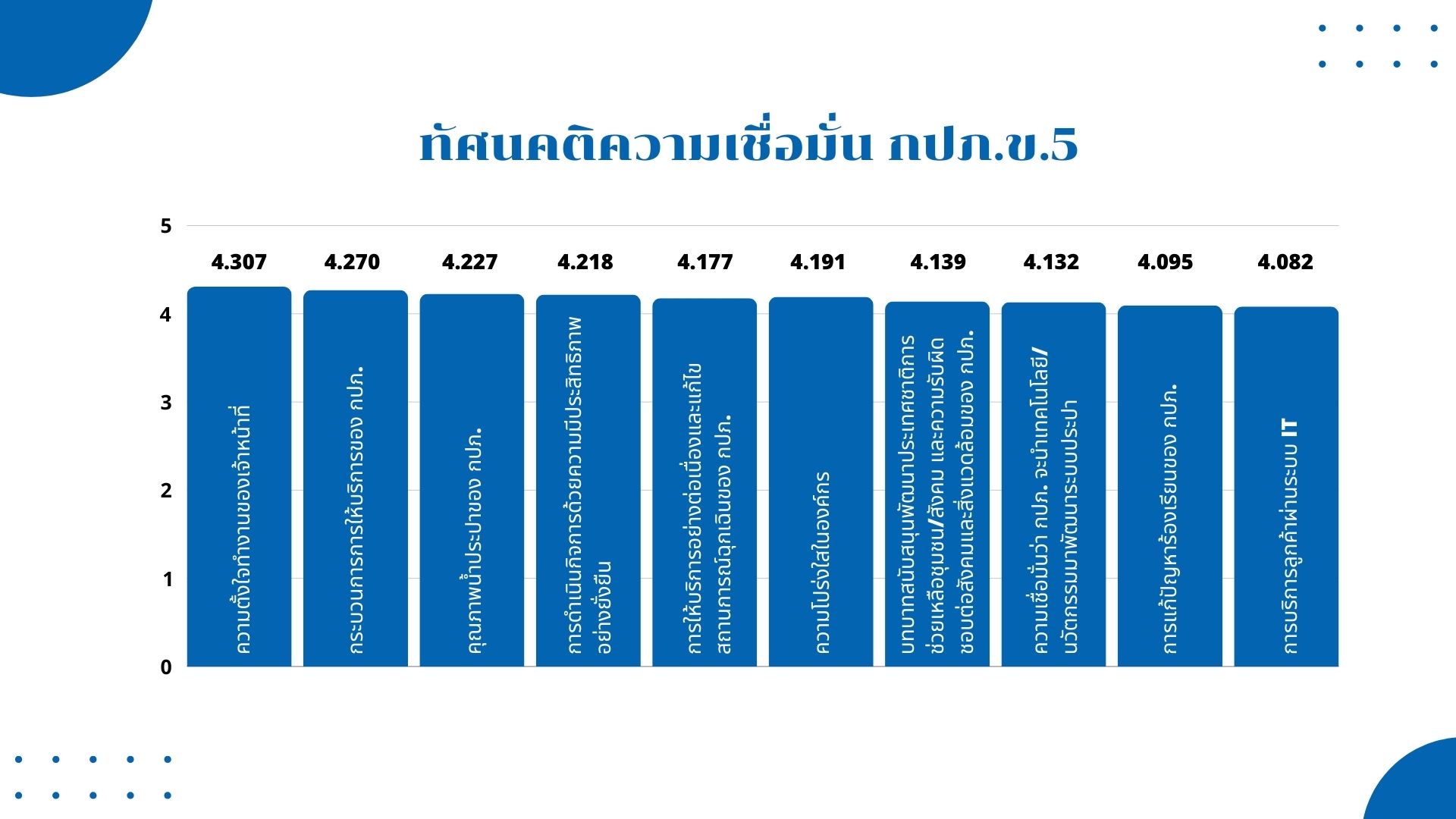 ผลสำรวจความพึงพอใจของลูกค้า กปภ. ปี 2566
