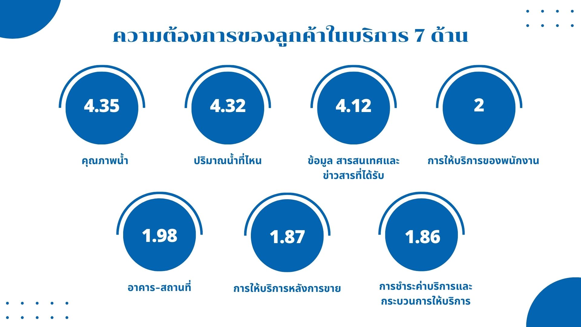 ผลสำรวจความพึงพอใจของลูกค้า กปภ. ปี 2566